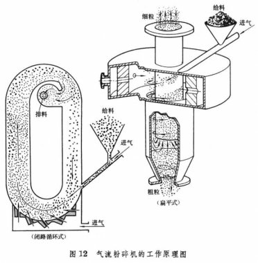 氣流粉碎機設備的發(fā)展方向